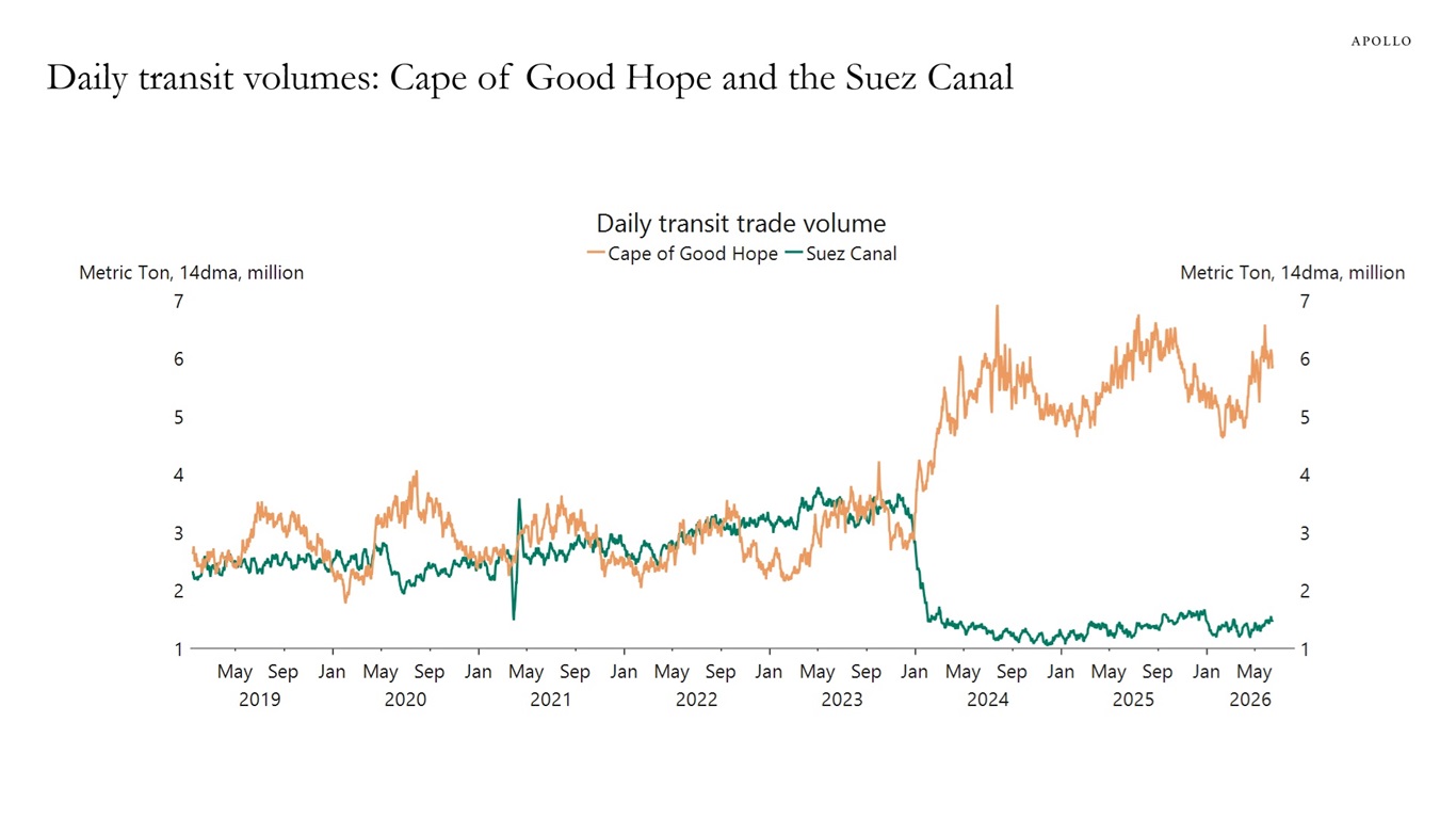 Daily transit volumes: Cape of Good Hope and the Suez Canal