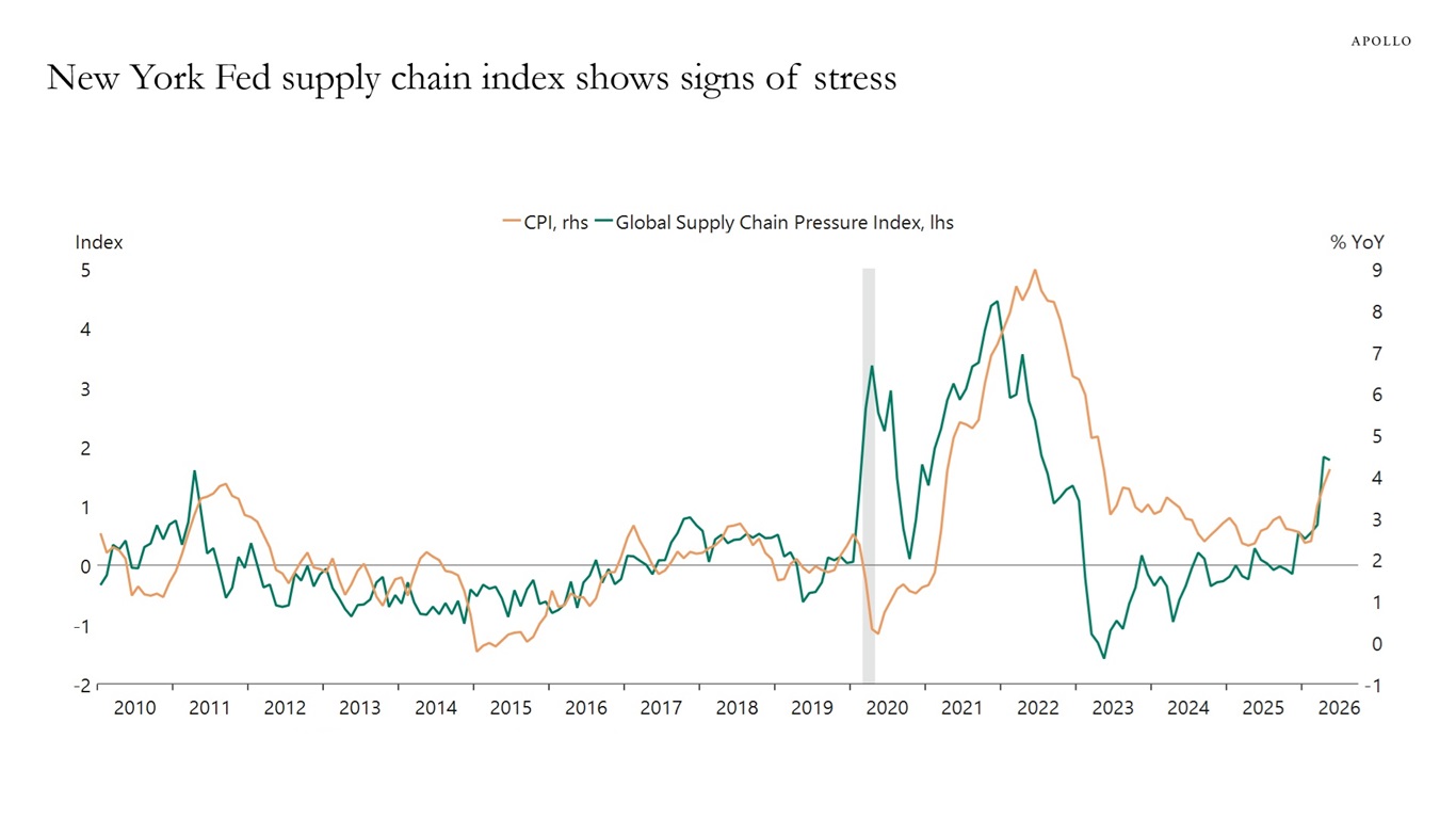 New York Fed supply chain index shows signs of stress