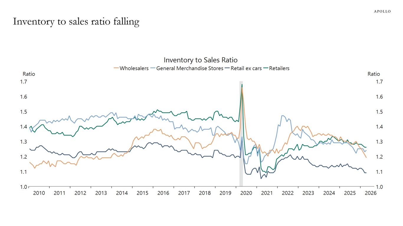Inventory to sales ratio falling