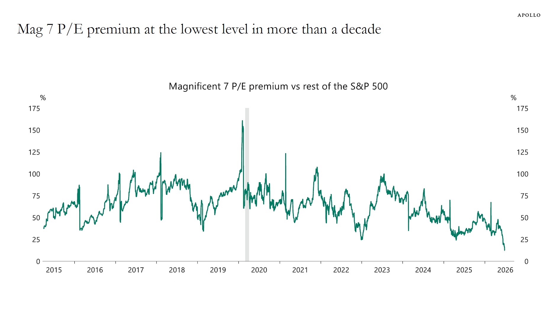 Mag 7 P/E premium at the lowest level in more than a decade