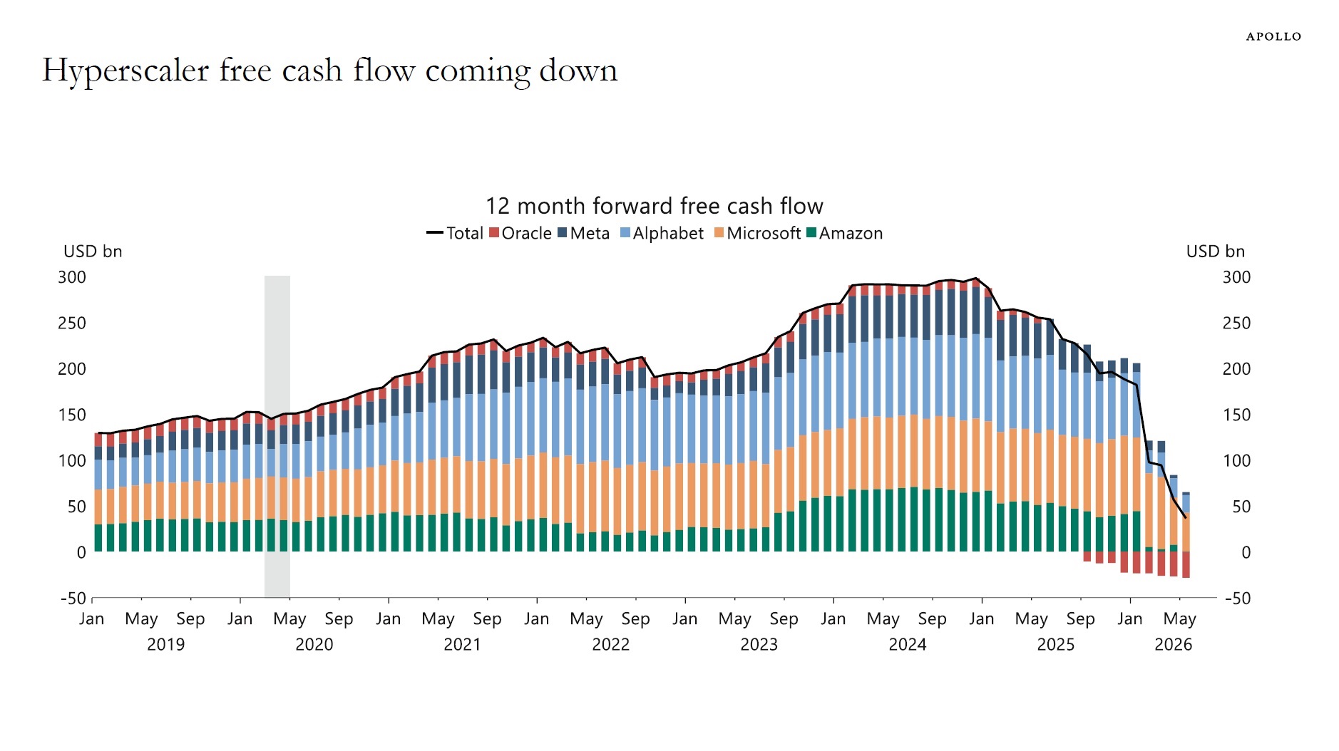 Hyperscaler free cash flow coming down