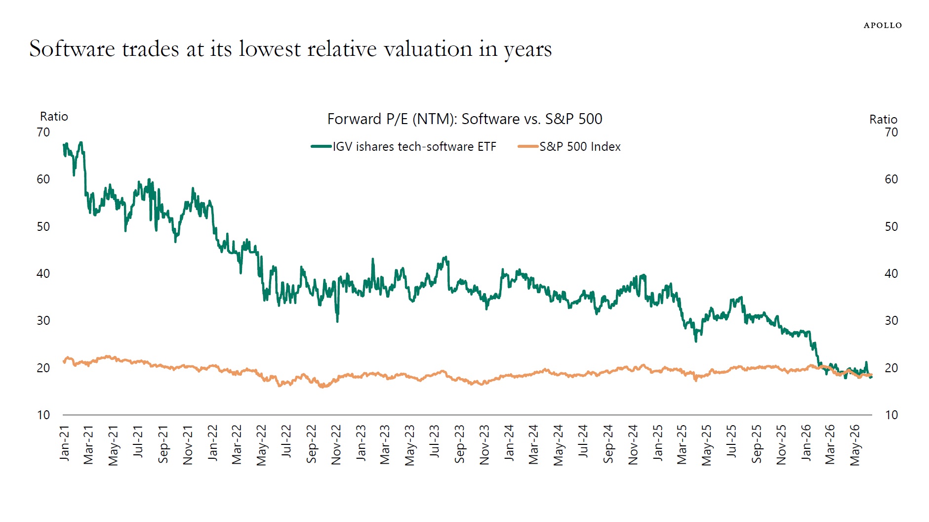 Software trades at its lowest relative valuation in years