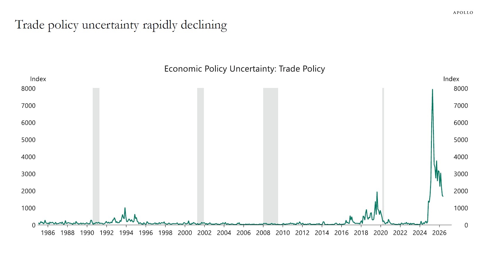 Trade policy uncertainty rapidly declining