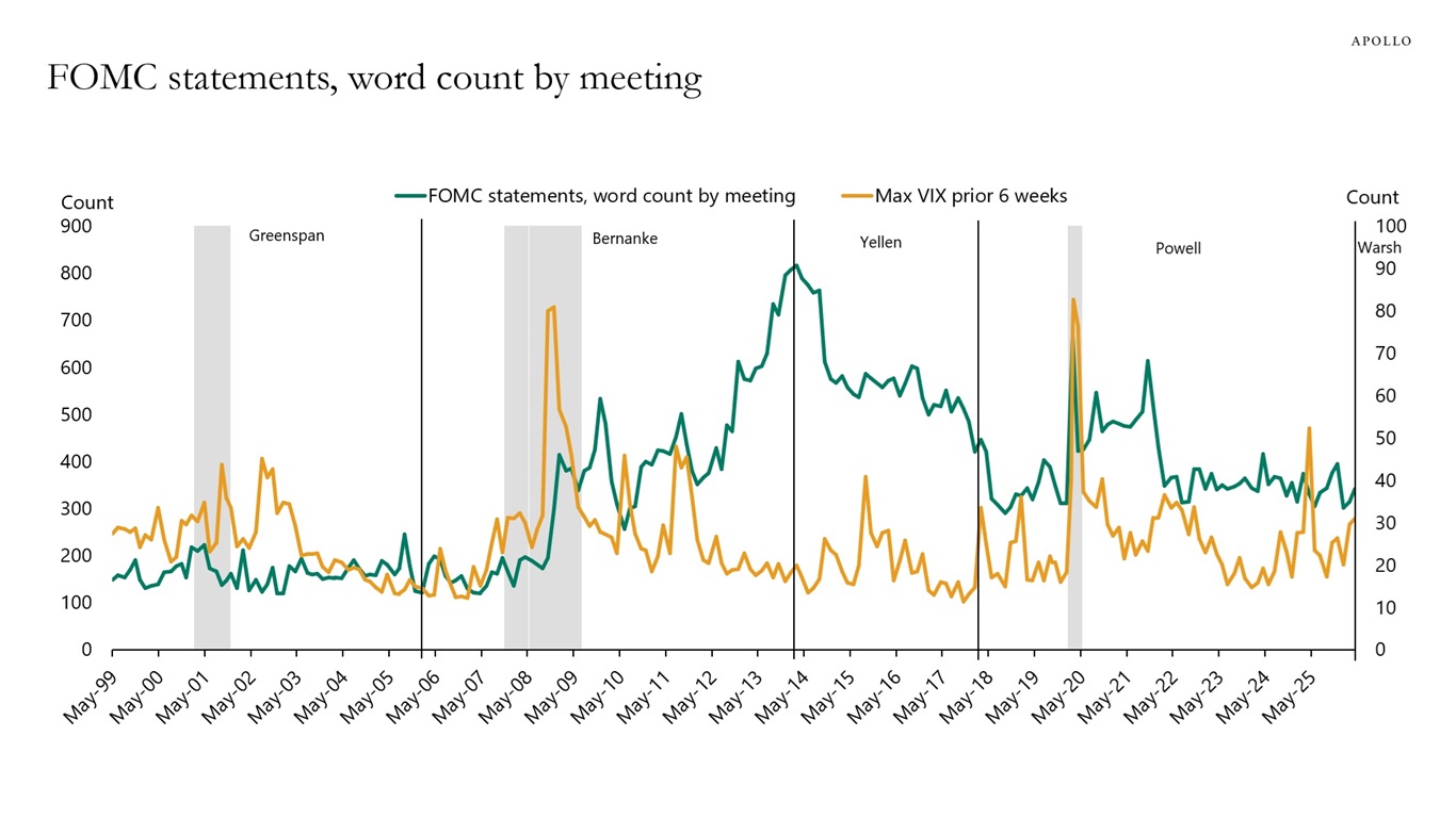 FOMC statements, word count by meeting