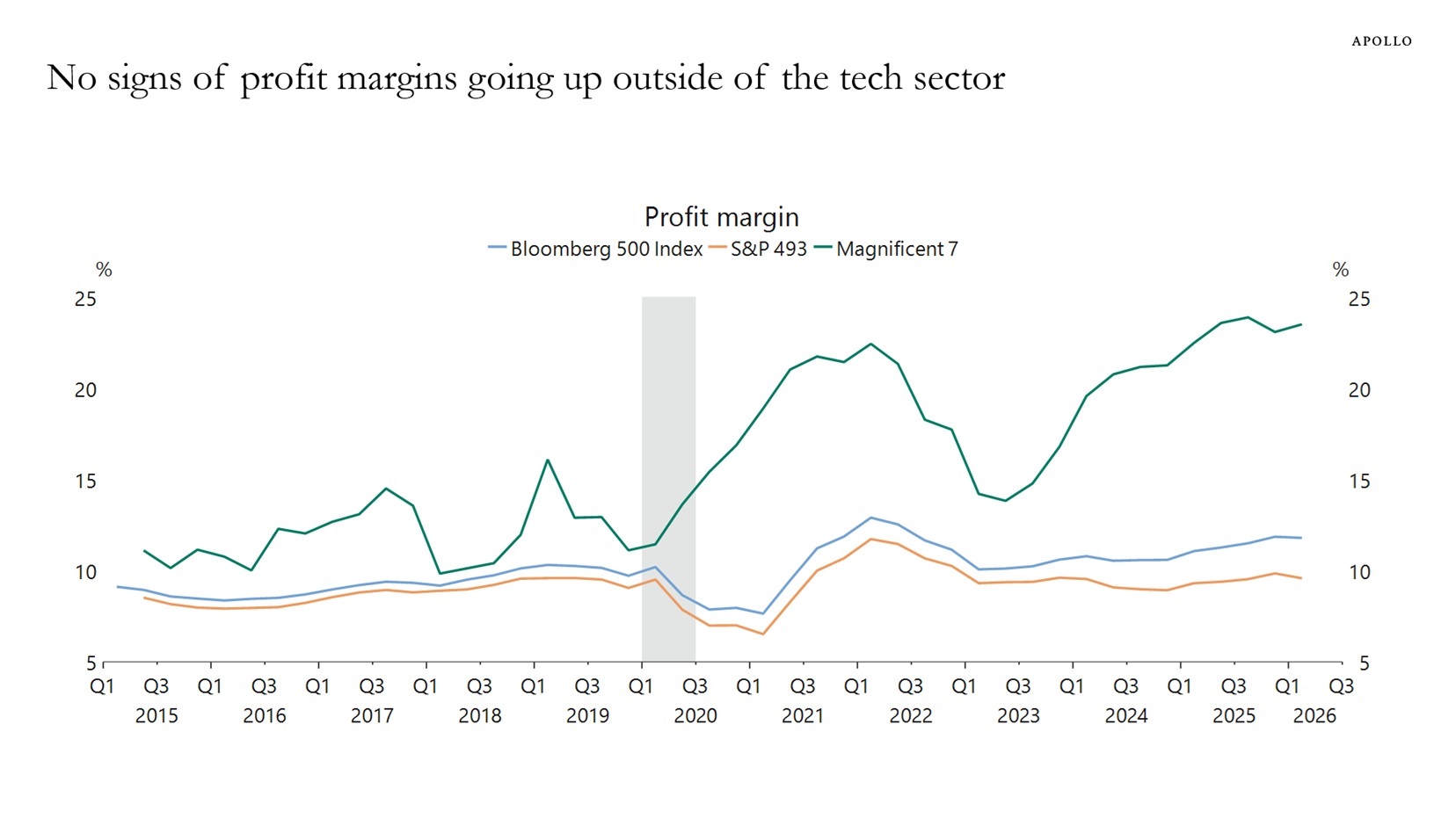 No signs of profit margins going up outside of the tech sector