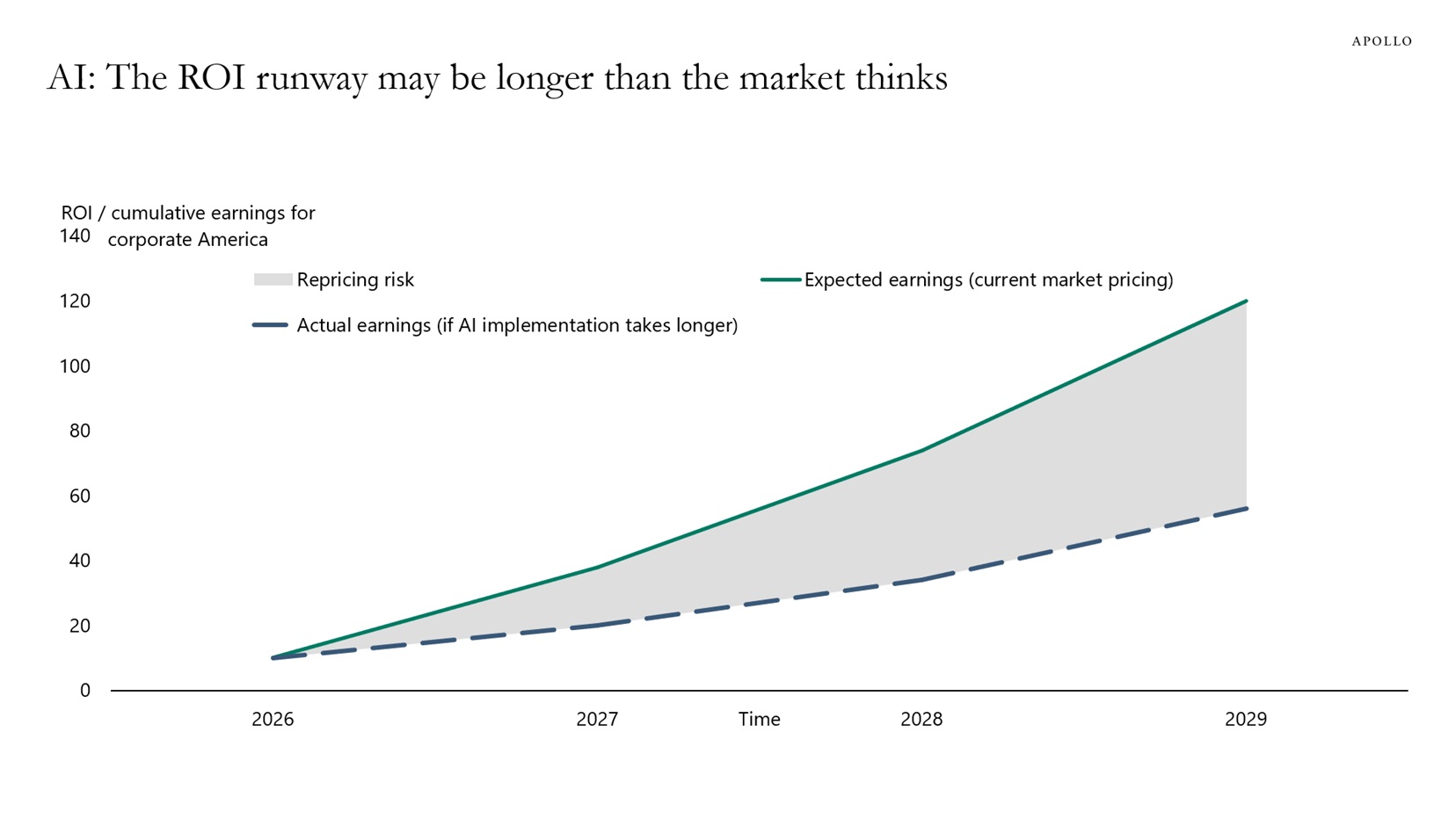 AI: The ROI runway may be longer than the market thinks