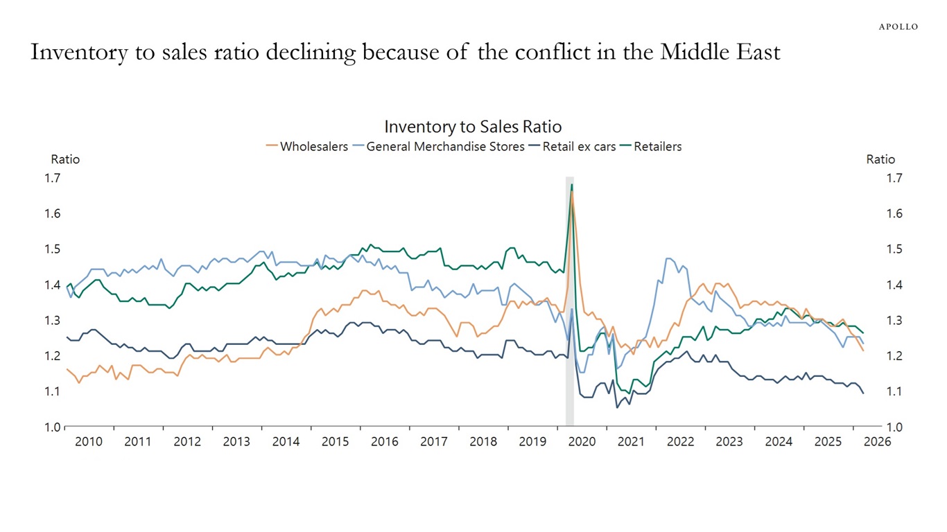 Inventory to sales ratio declining because of the conflict in the Middle East