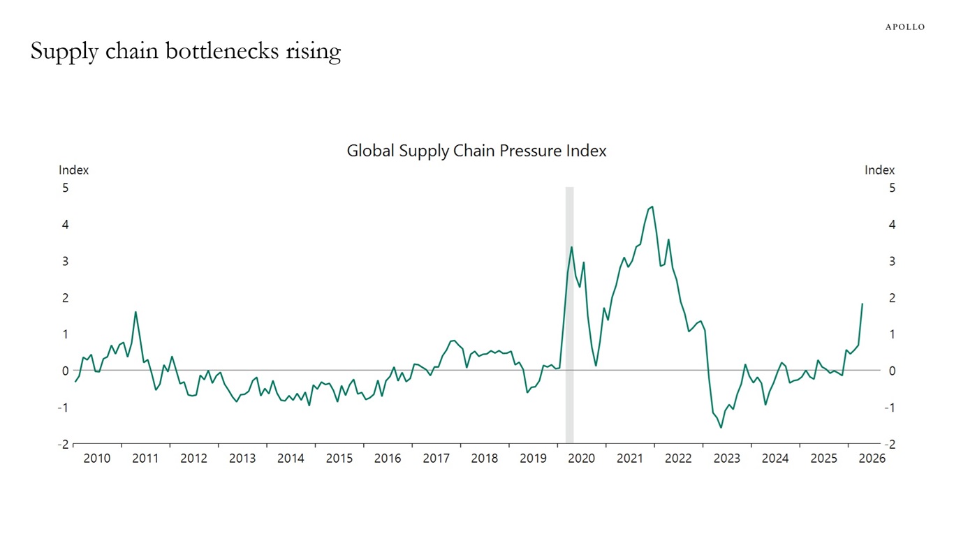 Supply chain bottlenecks rising