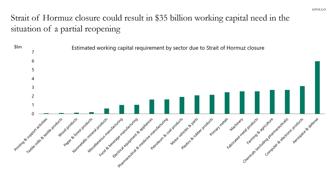 Strait of Hormuz closure could result in $35 billion working capital need in the situation of a partial reopening
