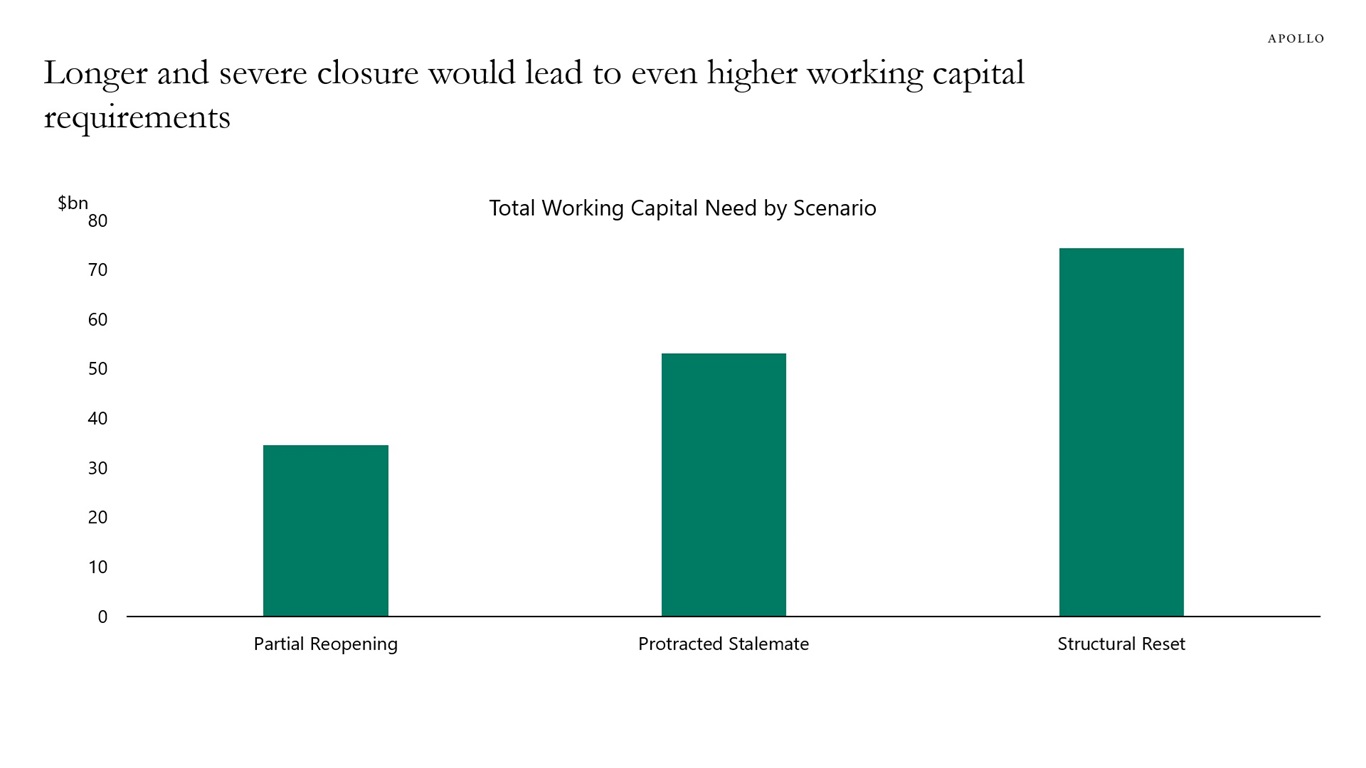 Longer and severe closure would lead to even higher working capital requirements