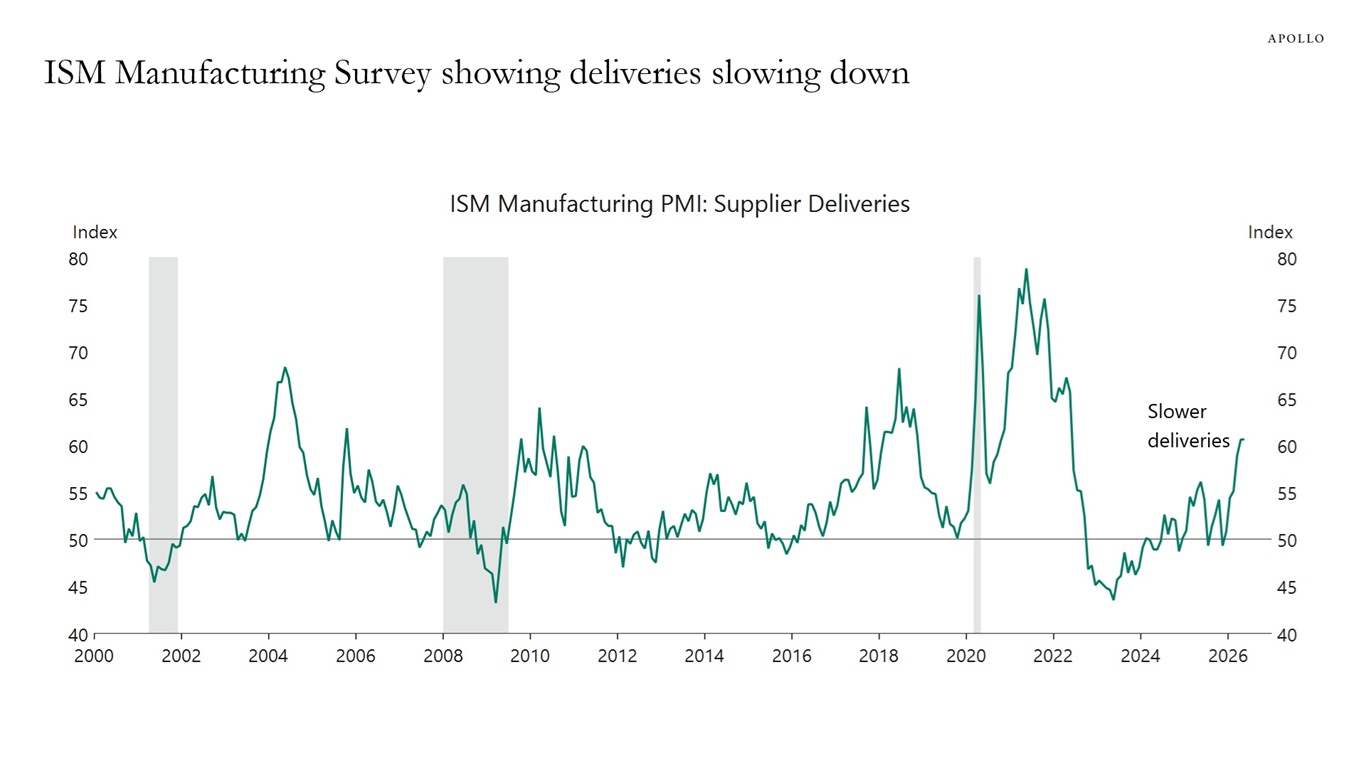 ISM Manufacturing Survey showing deliveries slowing down