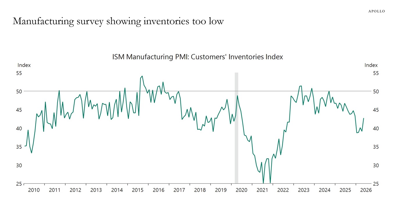 Manufacturing survey showing inventories too low