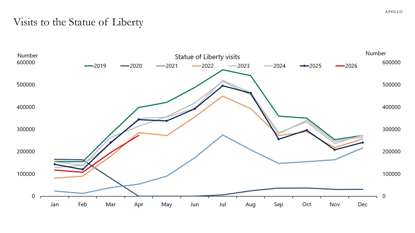 Visits to the Statue of Liberty