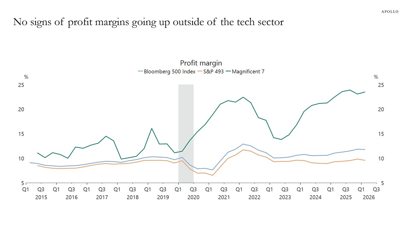 No signs of profit margins going up outside of the tech sector