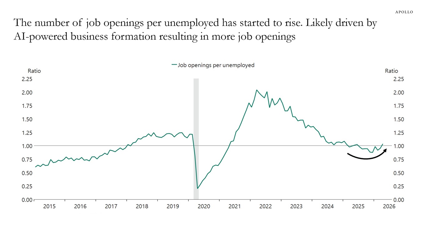 The number of job openings per unemployed has started to rise. Likely driven by AI-powered business formation resulting in more job openings