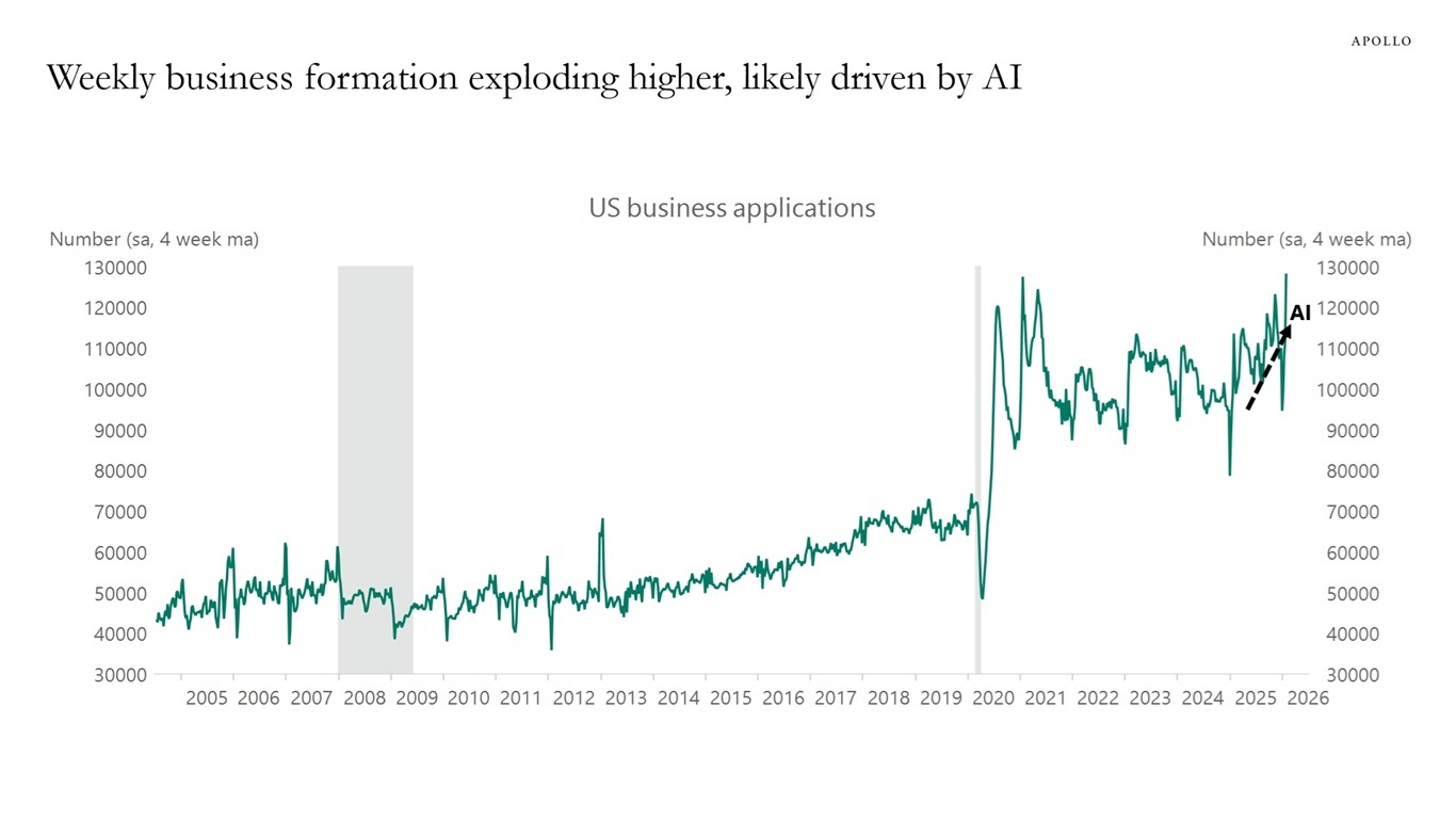 Weekly business formation exploding higher, likely driven by AI
