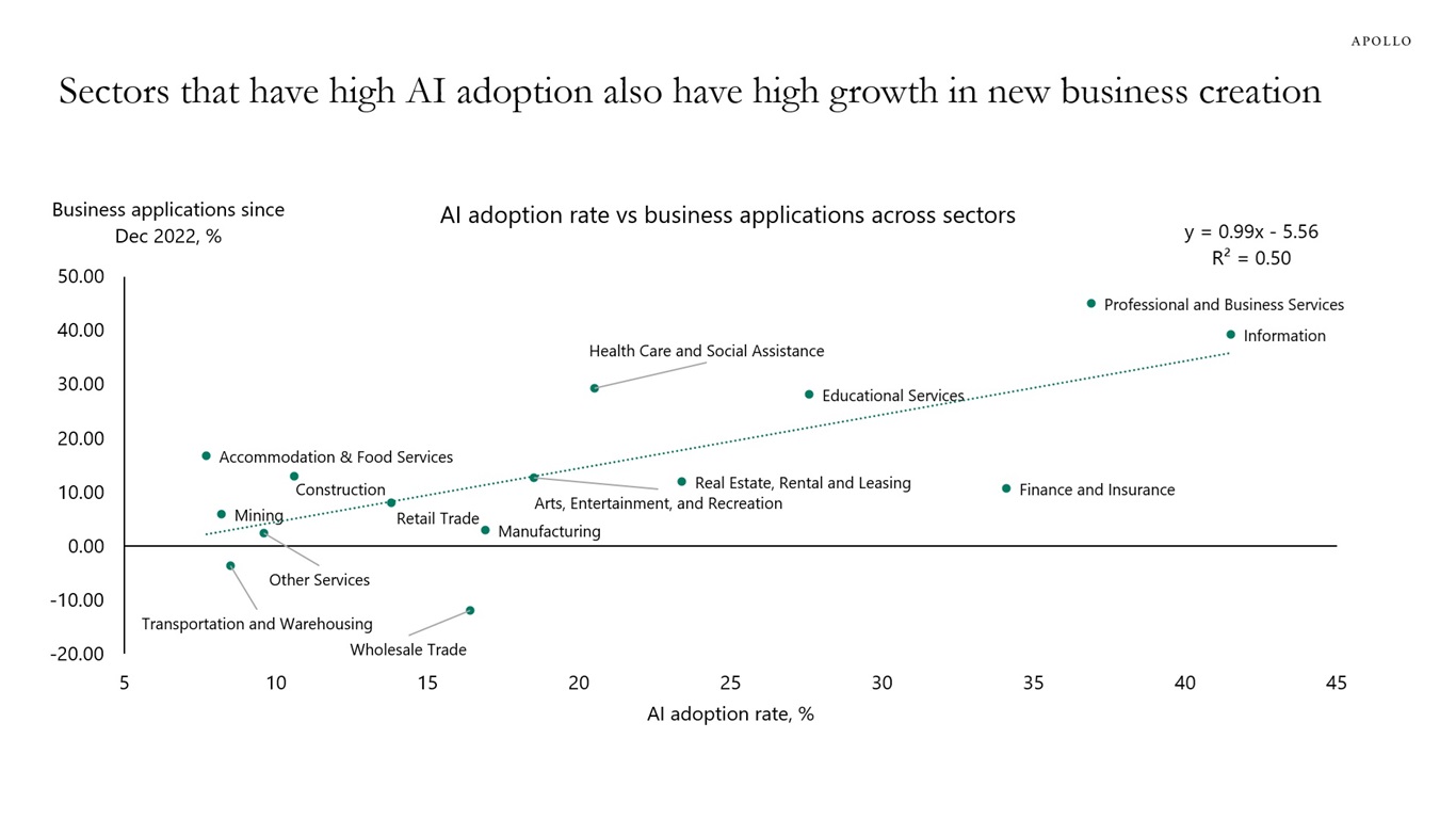 Sectors that have high AI adoption also have high growth in new business creation