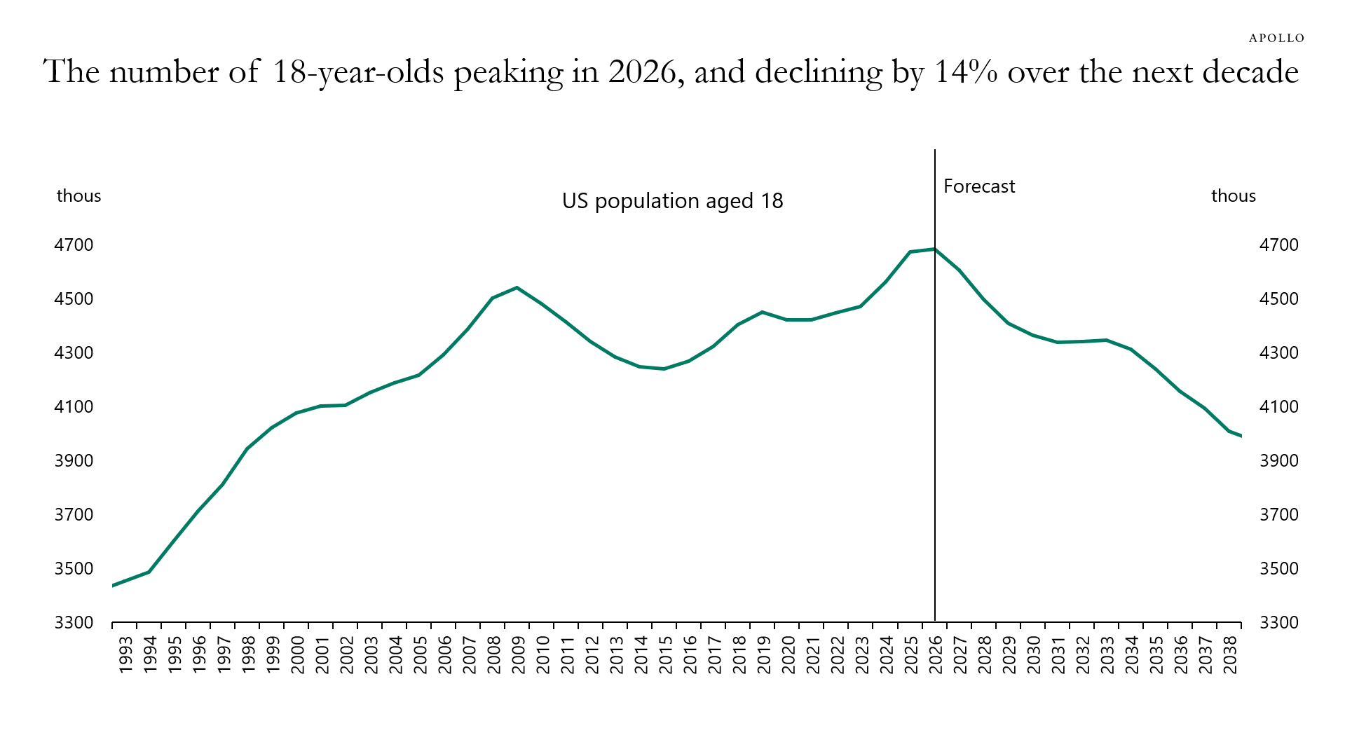 The number of 18-year olds peaking in 2026, and declining by 14% over the next decade 