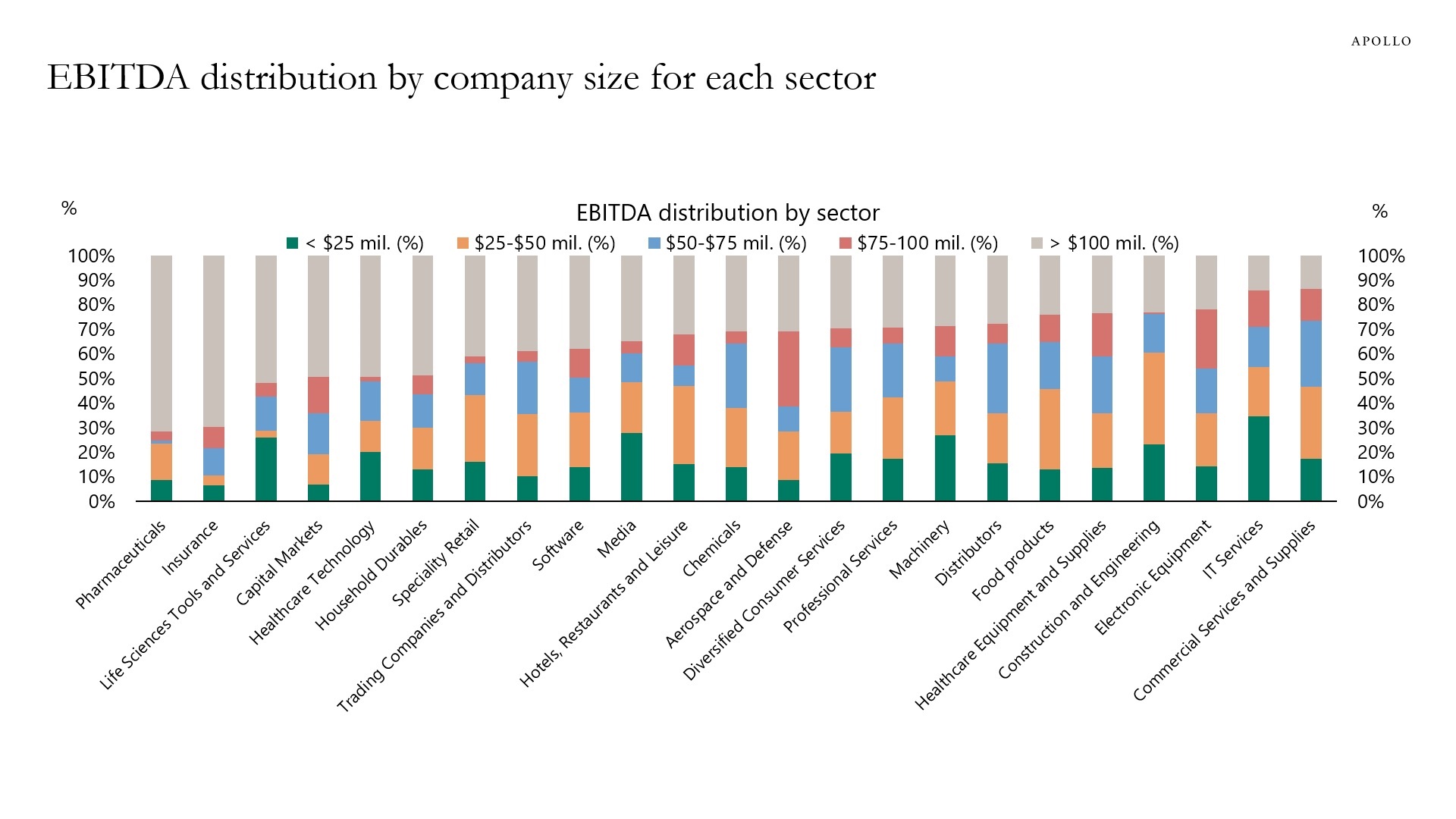 EBITDA distribution by company size for each sector