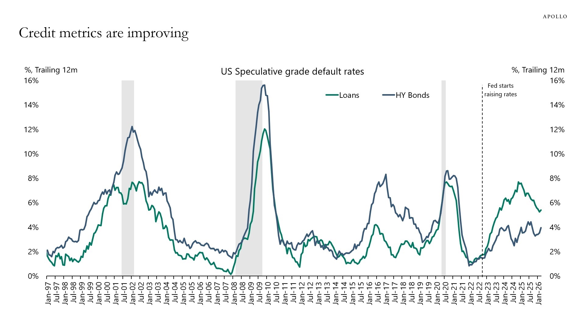 Credit metrics are improving