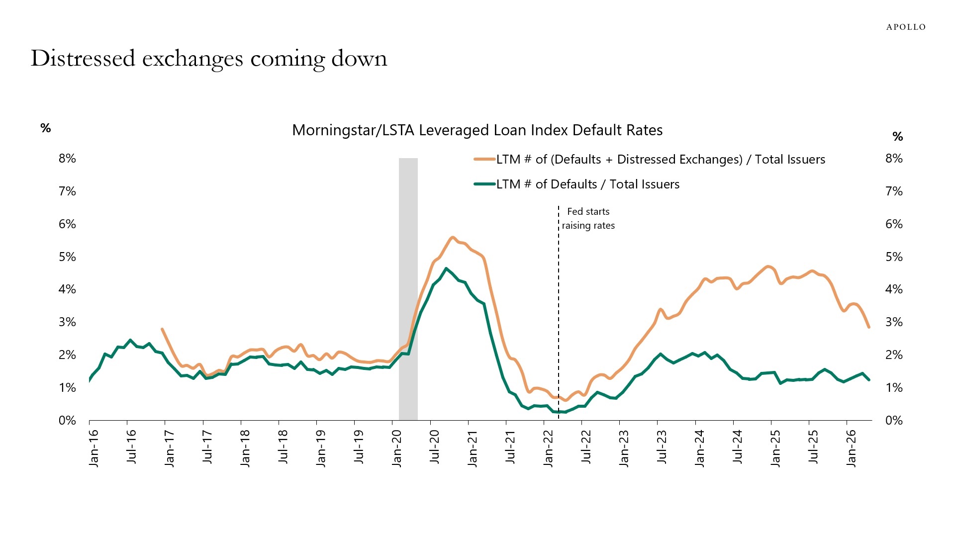 Distressed exchanges coming down
