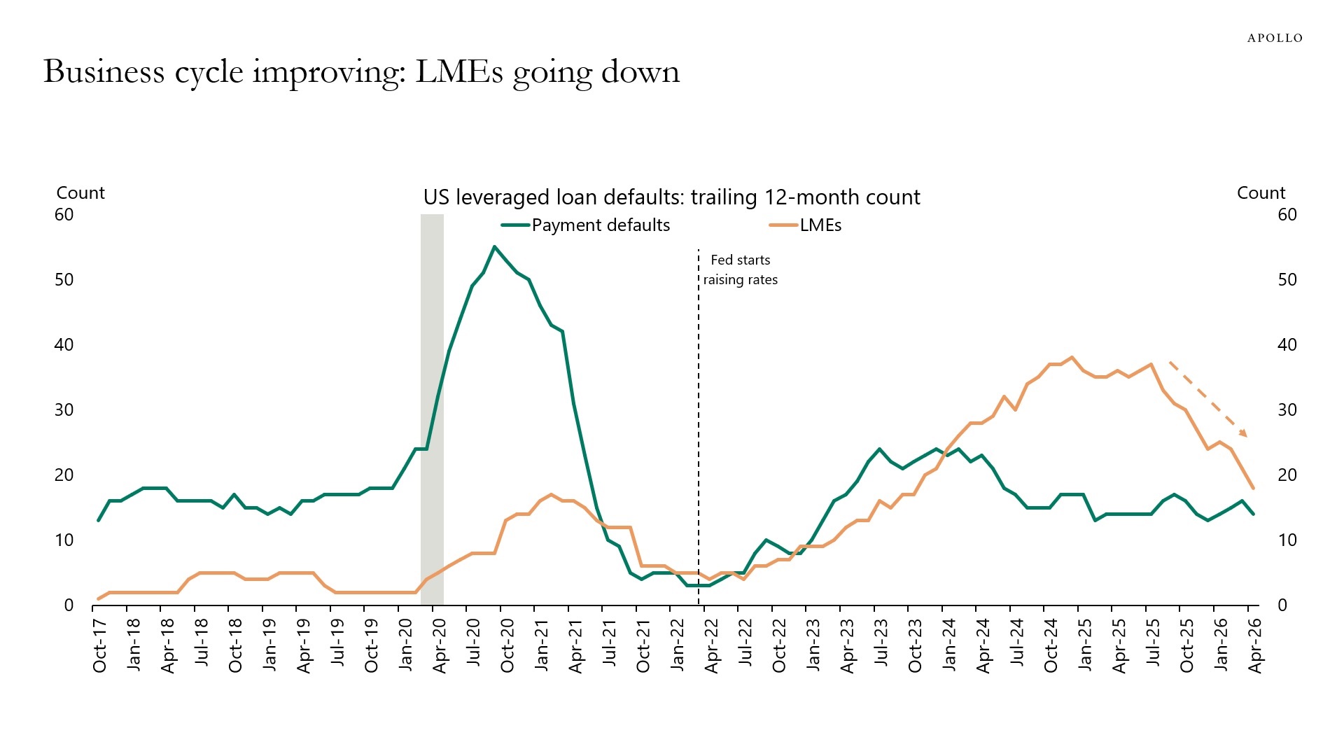 Business cycle improving: LMEs going down