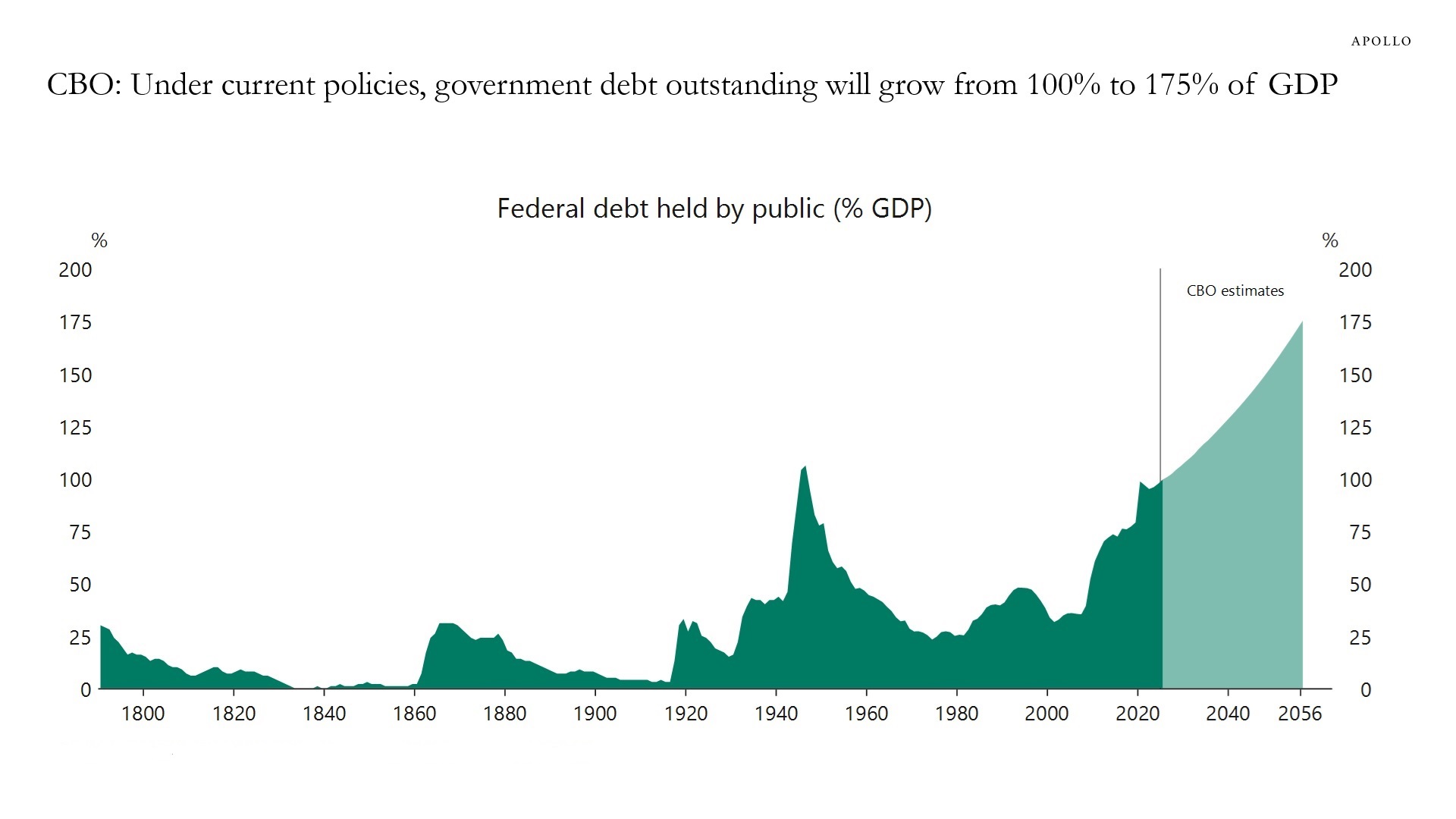 CBO: Under current policies, government debt outstanding will grow from 100% to 175% of GDP