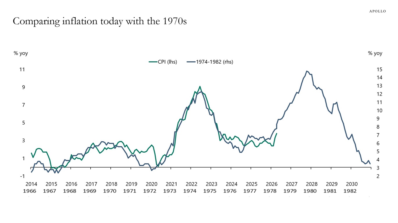Comparing inflation today with the 1970s