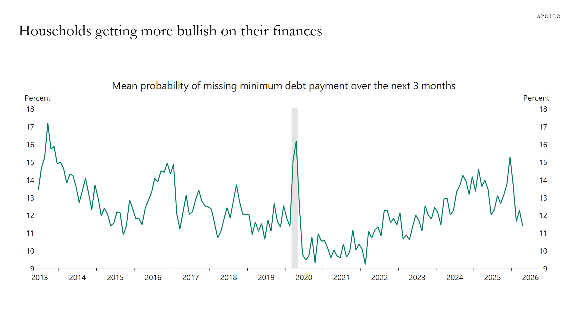 Households getting more bullish on their finances