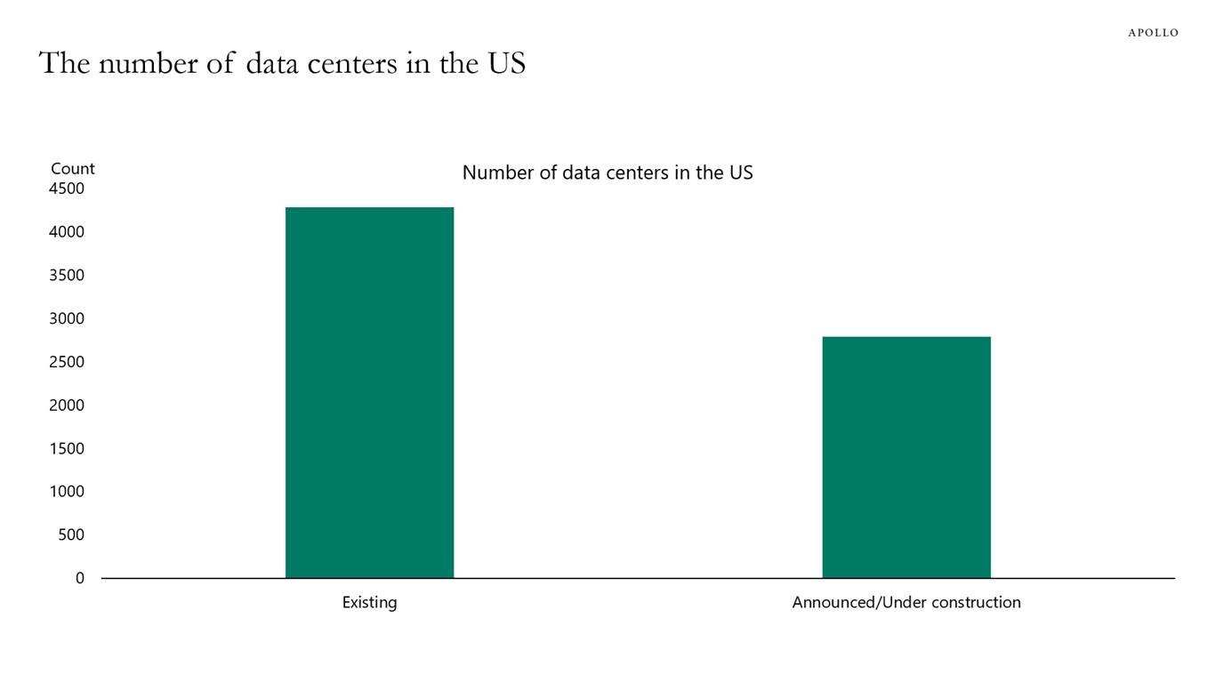 The number of data centers in the US
