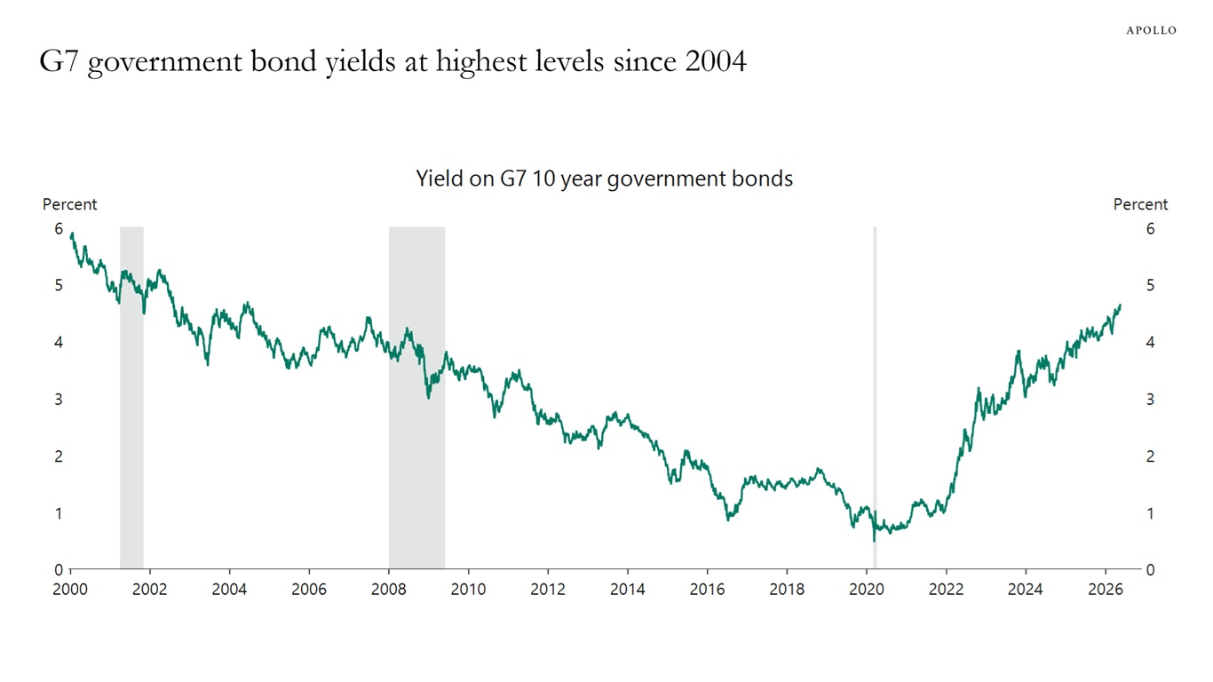 G7 government bond yields at highest levels since 2004
