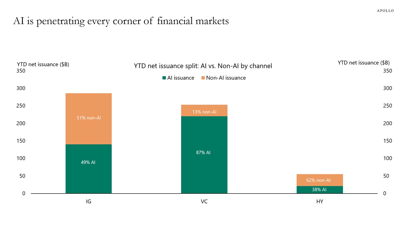 AI is penetrating every corner of financial markets
