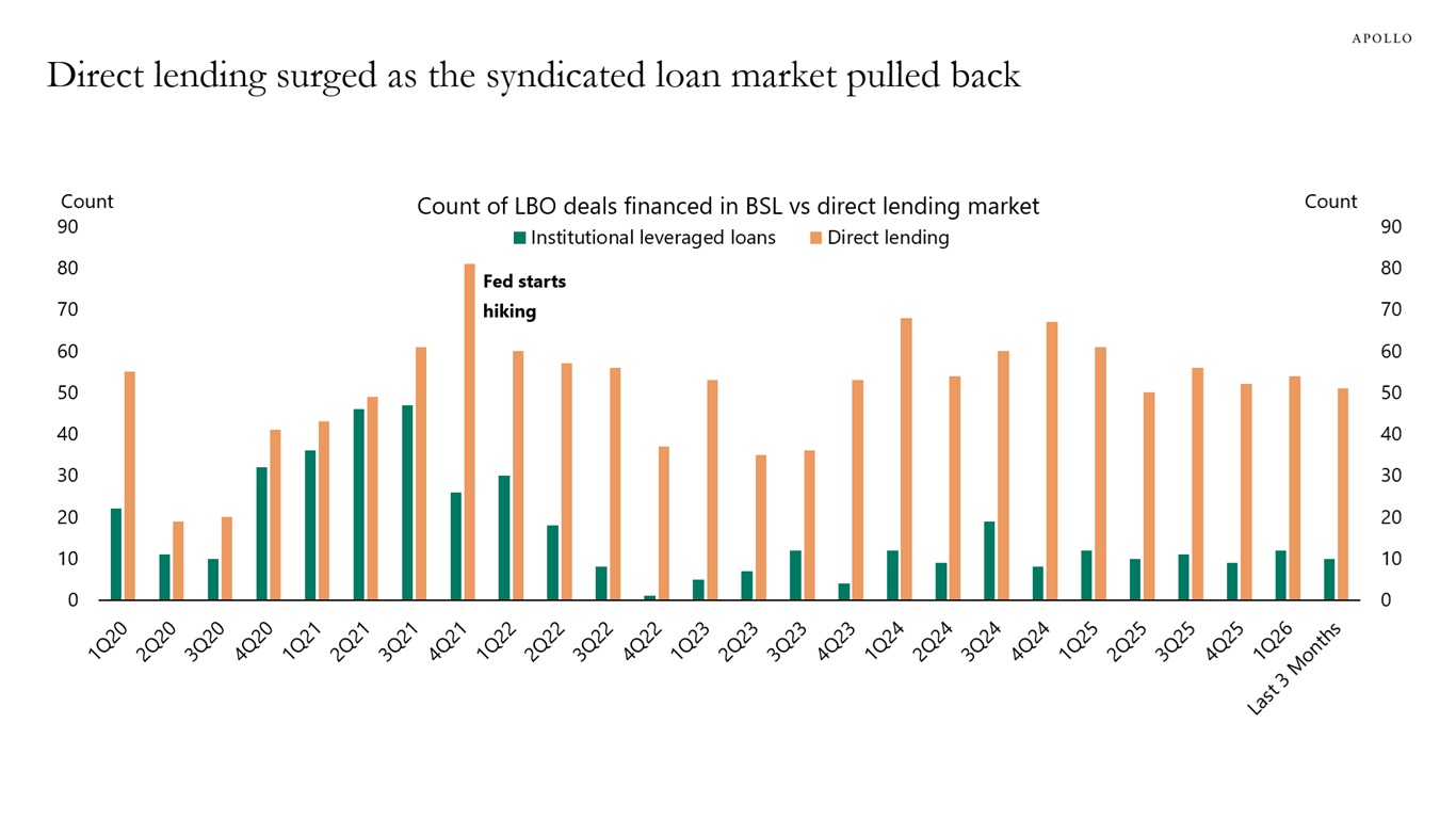 Direct lending surged as the syndicated loan market pulled back