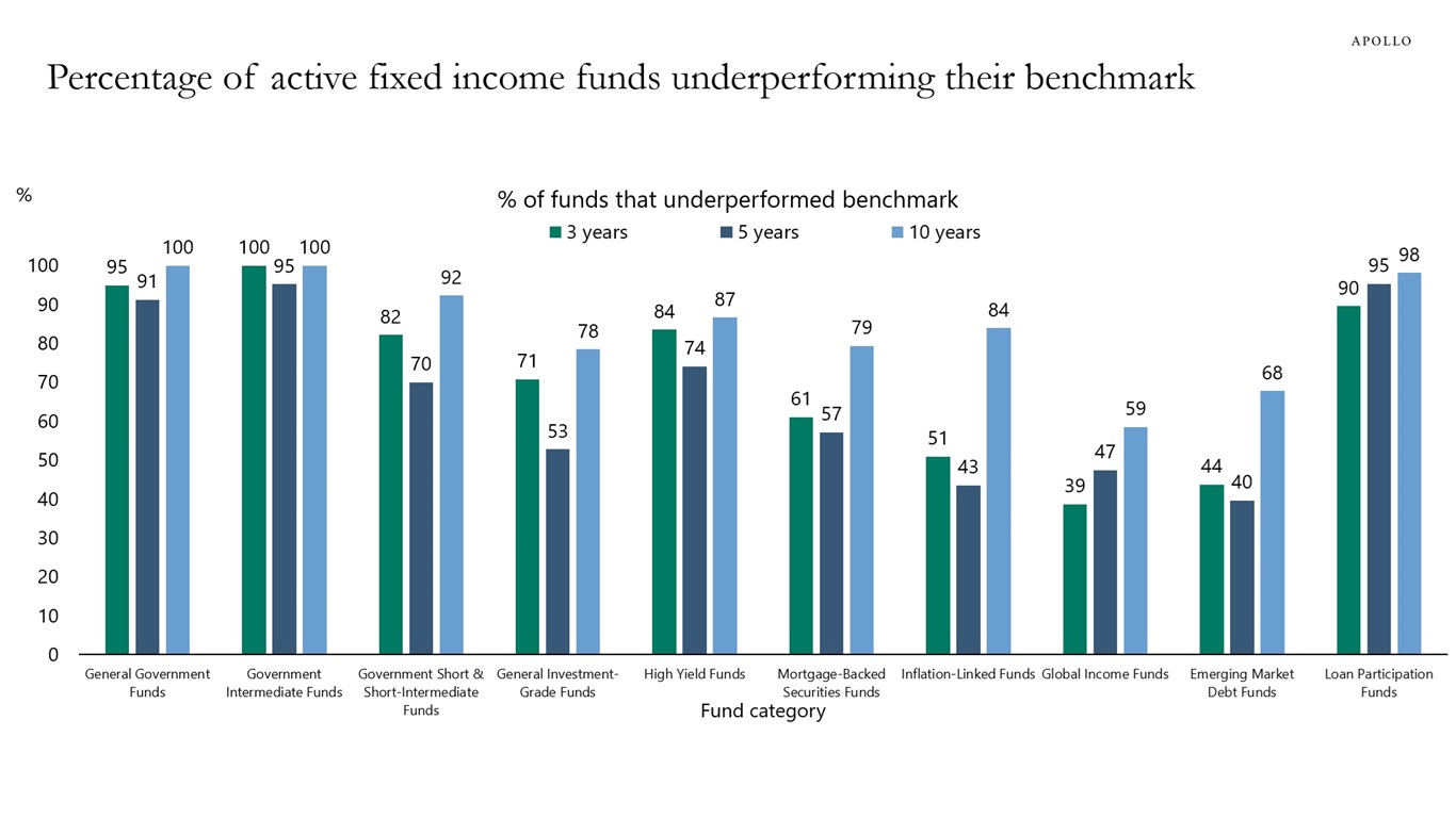 Percentage of active fixed income funds underperforming their benchmark