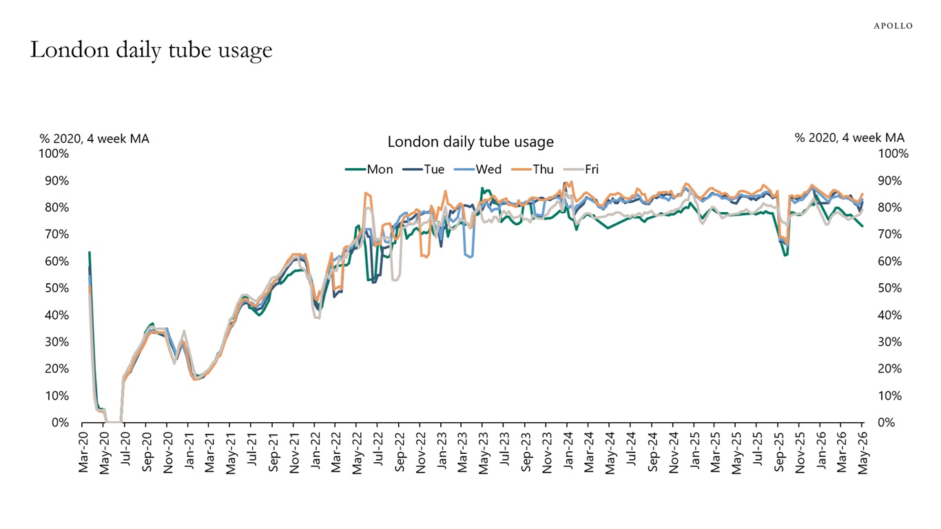 London daily tube usage