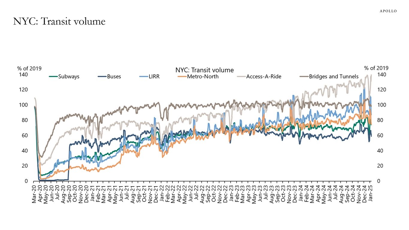 NYC: Transit volume