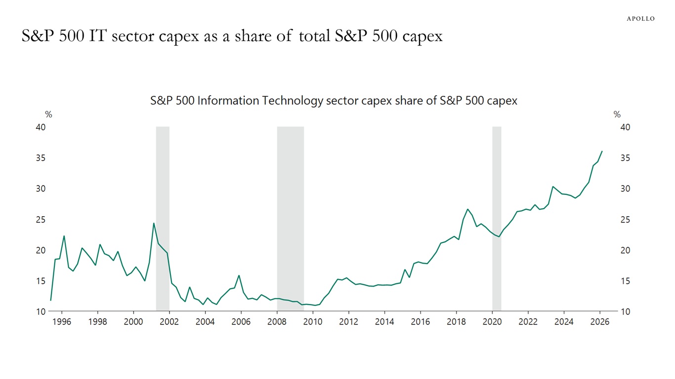 S&P 500 IT sector capex as a share of total S&P 500 capex