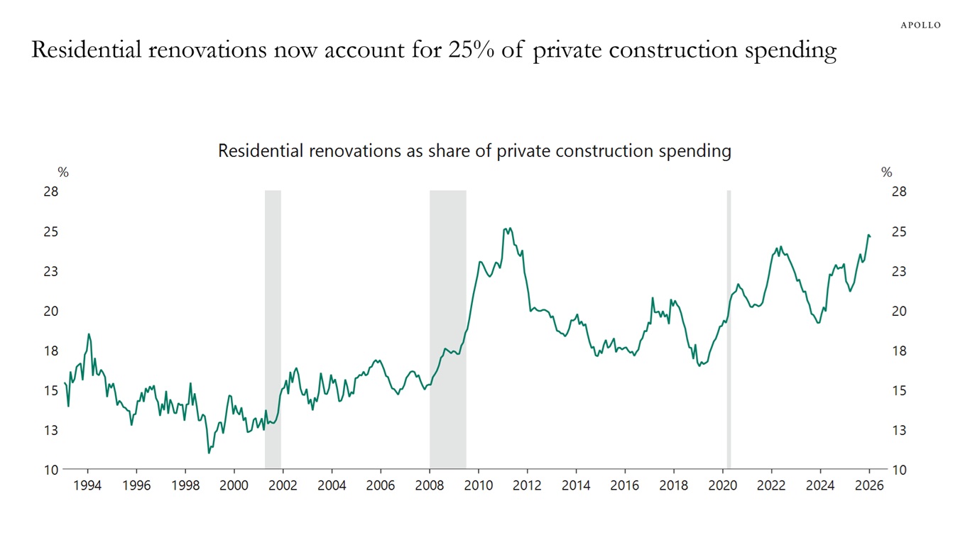 Residential renovations now account for 25% of private construction spending