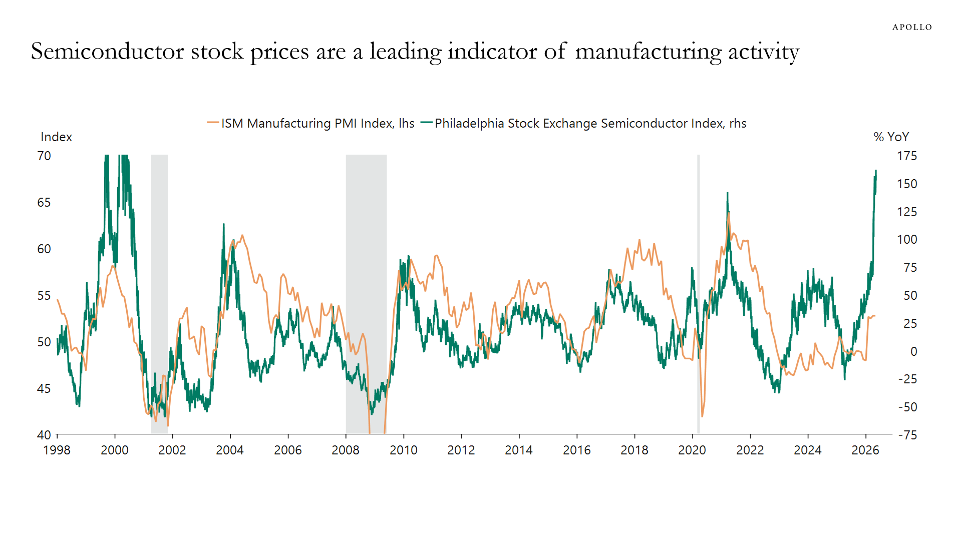 Semiconductor stock prices are a leading indicator of manufacturing activity