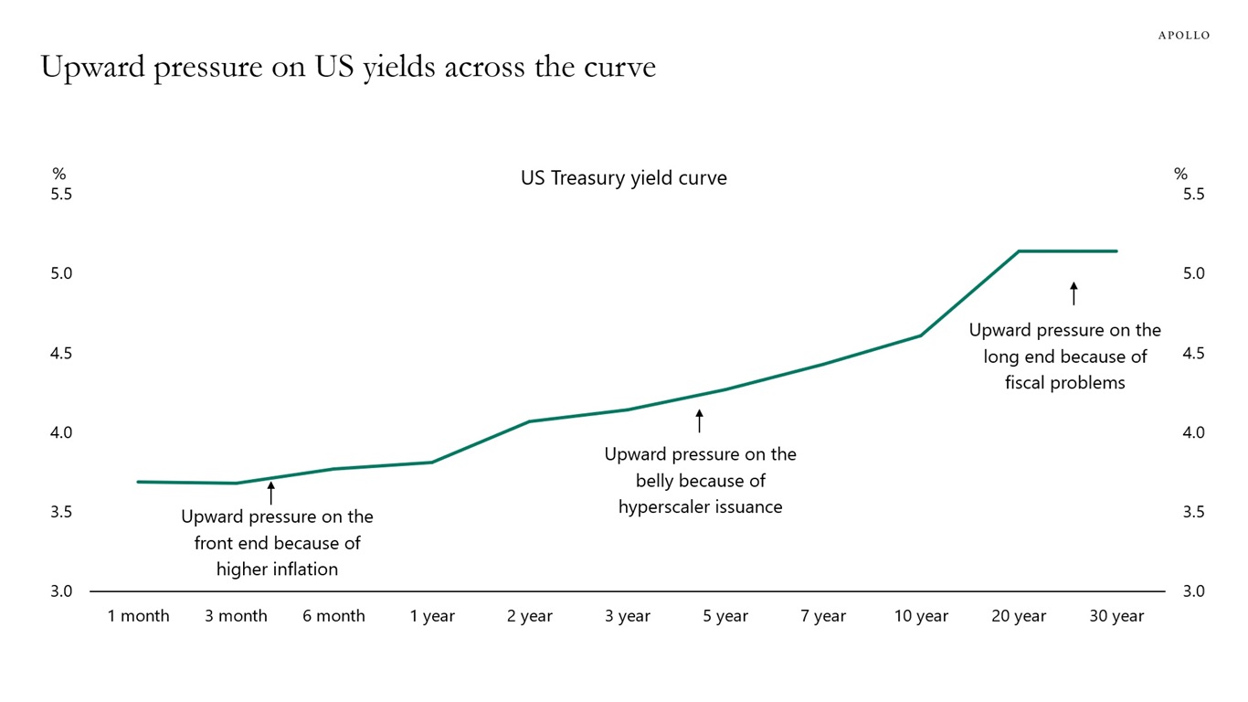 Upward pressure on US yields across the curve