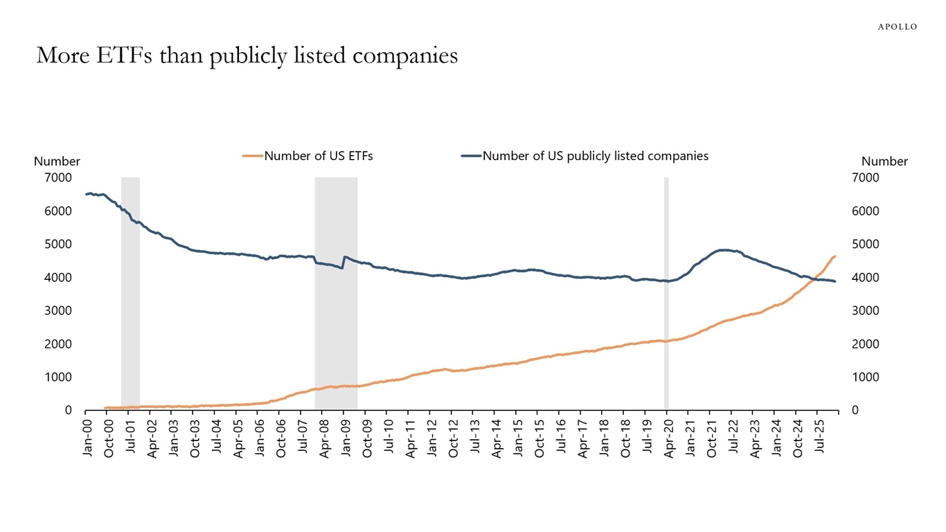 More ETFs than publicly listed companies