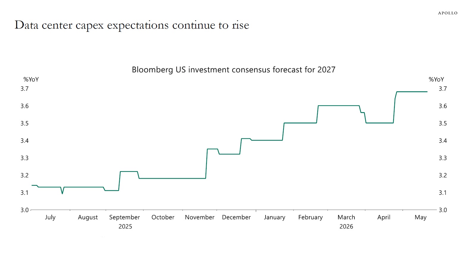 Data center capex expectations continue to rise