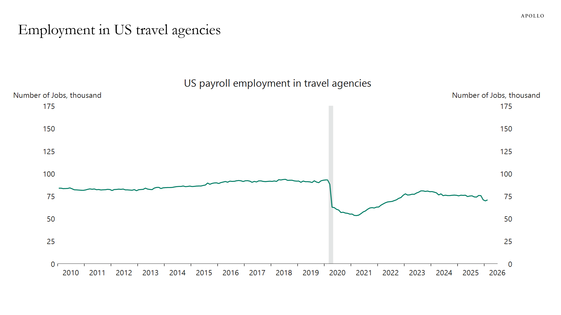 Employment in US travel agencies