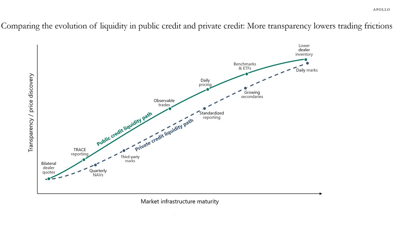 Comparing the evolution of liquidity in public credit and private credit: More transparency lowers trading frictions 