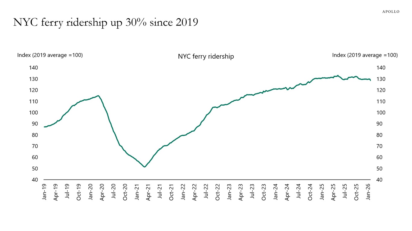 NYC ferry ridership up 30% since 2019
