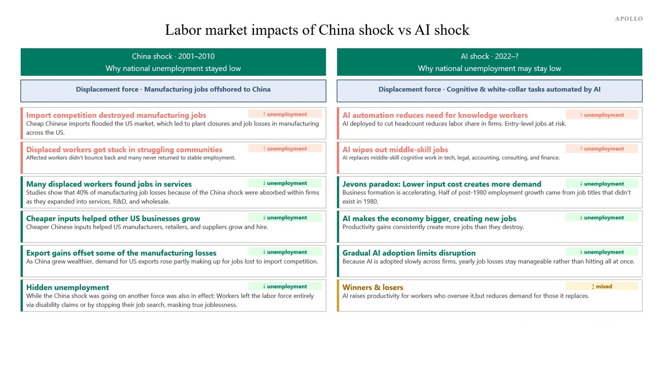 Labor market impacts of China shock vs AI shock  