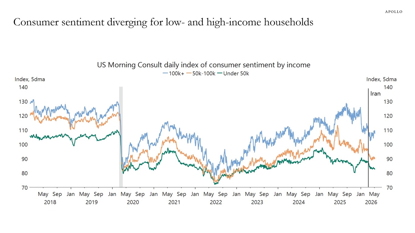 Consumer sentiment diverging for low- and high-income households