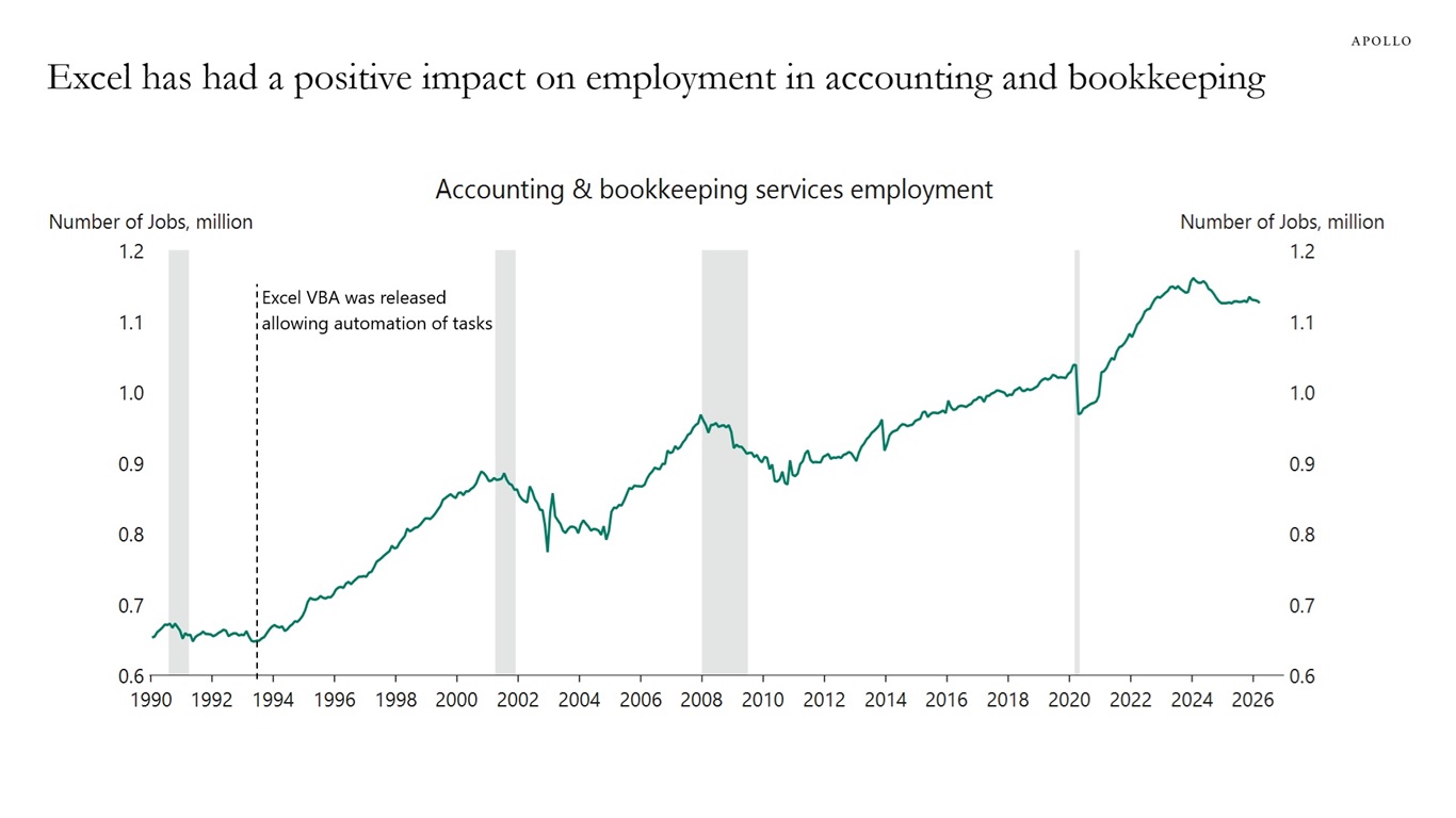Excel has had a positive impact on employment in accounting and bookkeeping