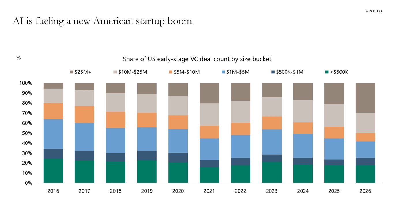 AI is fueling a new American startup boom