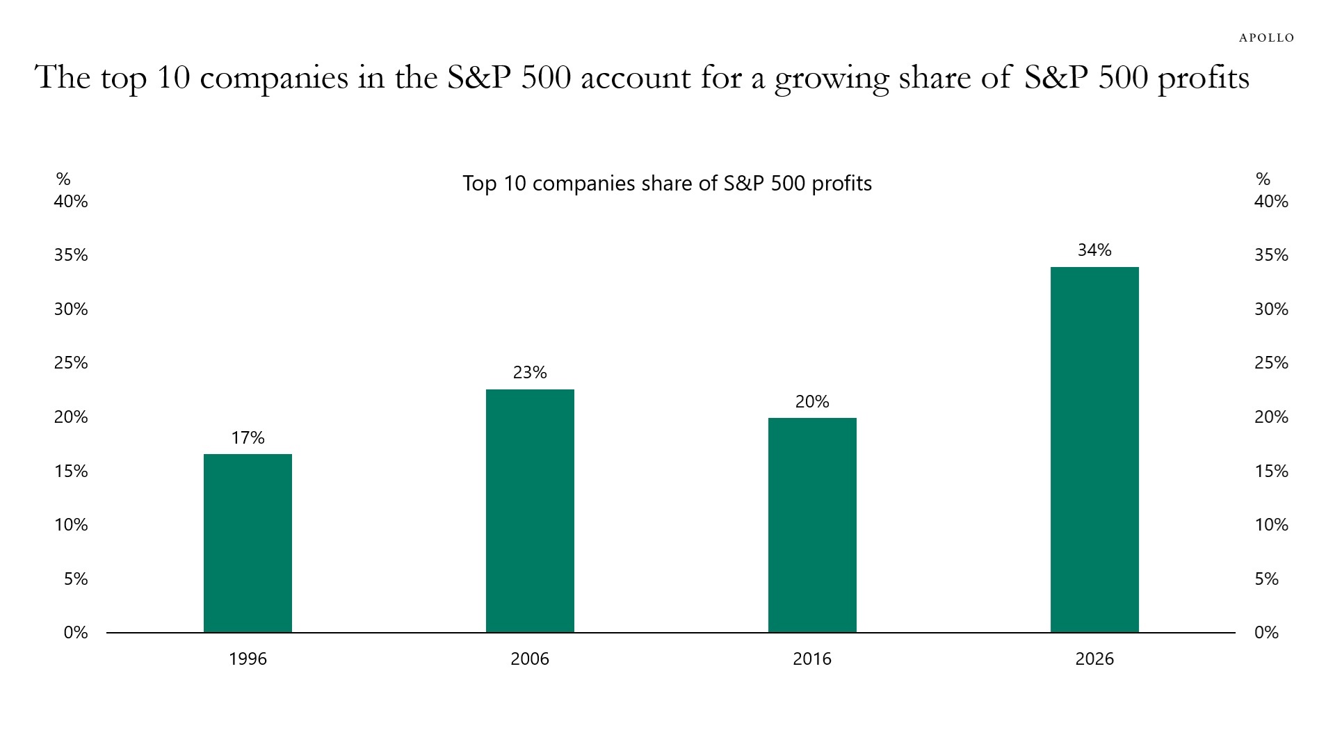 The top 10 companies in the S&P 500 account for a growing share of S&P 500 profits
